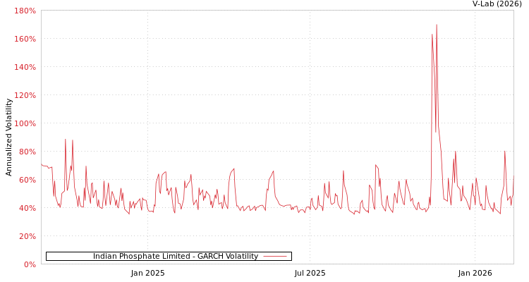graph of Indian Phosphate Limited GARCH