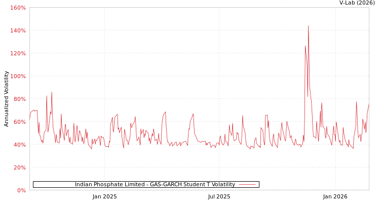 graph of Indian Phosphate Limited GAS-GARCH-T