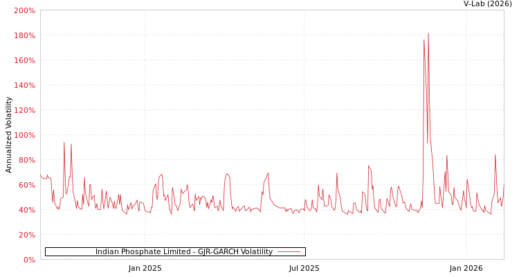 graph of Indian Phosphate Limited GJR-GARCH