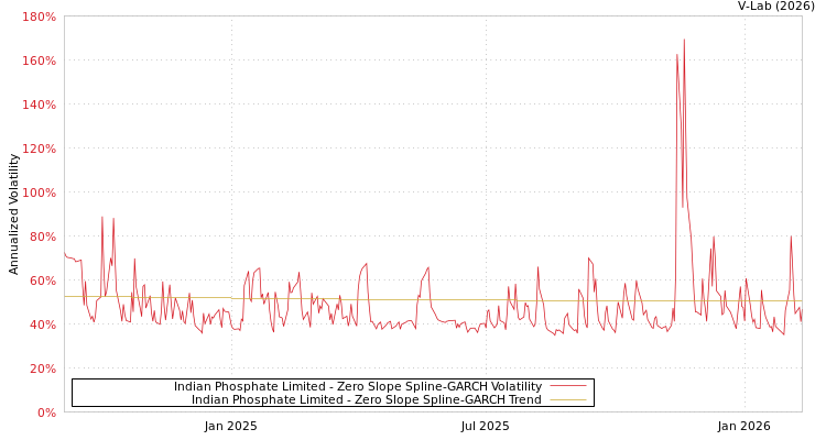 graph of Indian Phosphate Limited S0GARCH