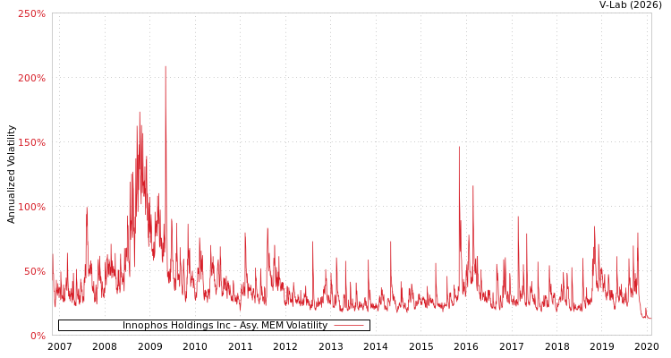graph of Innophos Holdings Inc AMEM