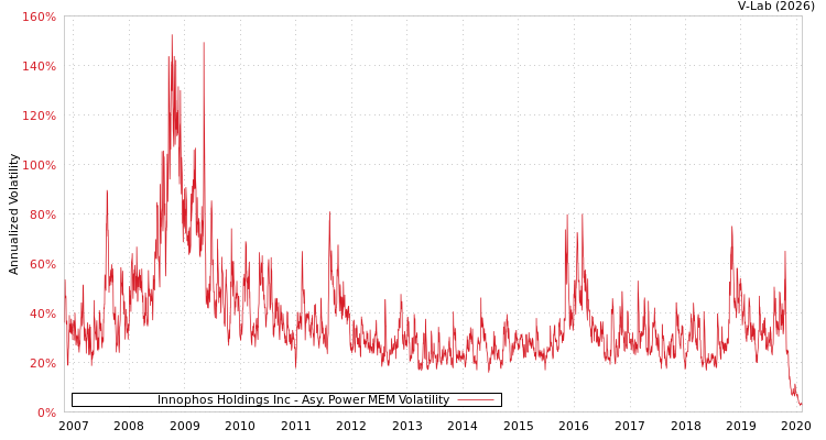 graph of Innophos Holdings Inc APMEM