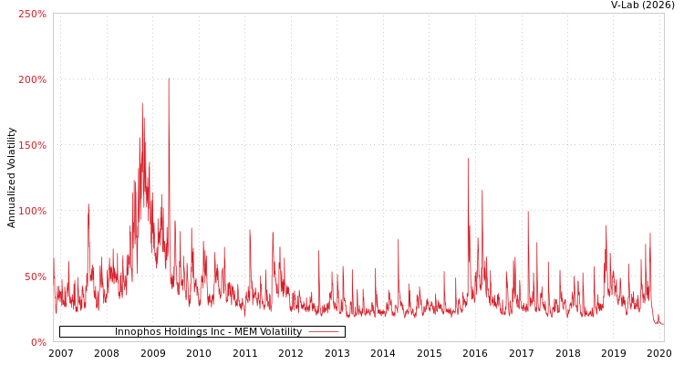graph of Innophos Holdings Inc MEM