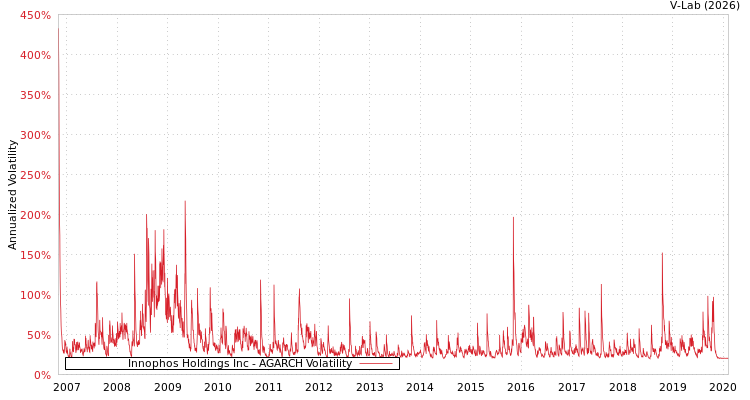 graph of Innophos Holdings Inc AGARCH