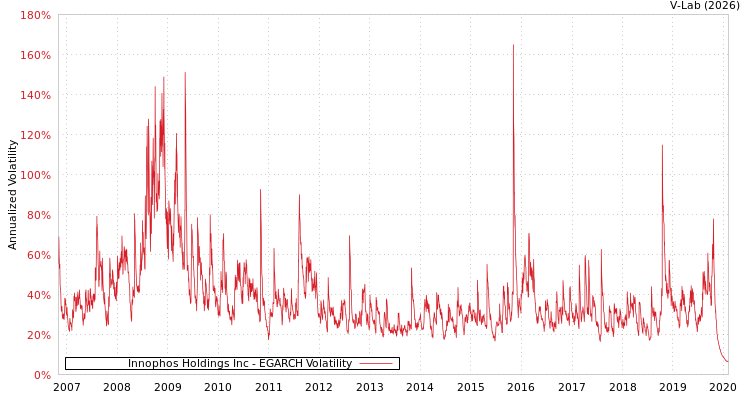 graph of Innophos Holdings Inc EGARCH