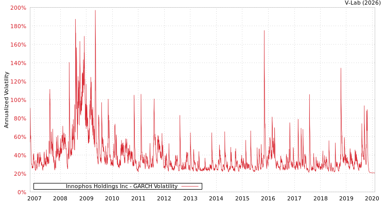 graph of Innophos Holdings Inc GARCH