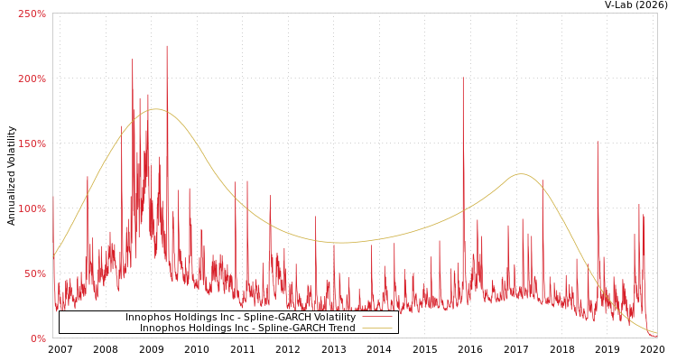 graph of Innophos Holdings Inc SGARCH
