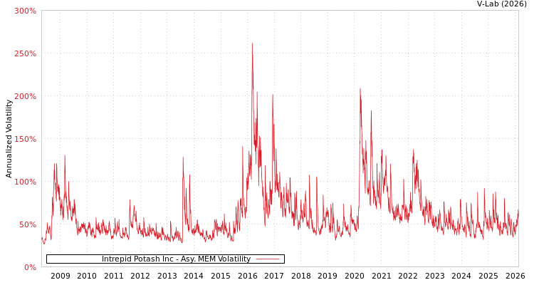 graph of Intrepid Potash Inc AMEM
