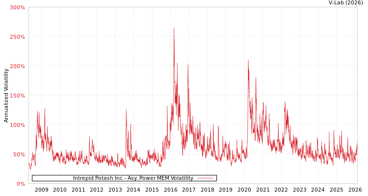 graph of Intrepid Potash Inc APMEM
