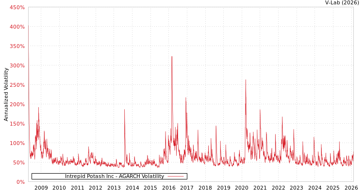 graph of Intrepid Potash Inc AGARCH