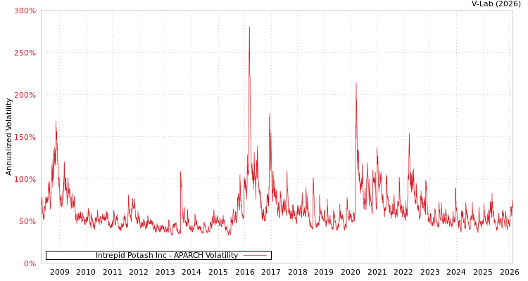 graph of Intrepid Potash Inc APARCH