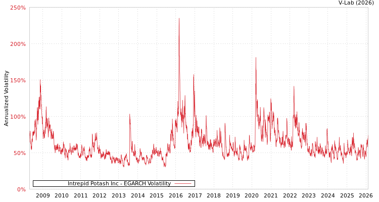 graph of Intrepid Potash Inc EGARCH