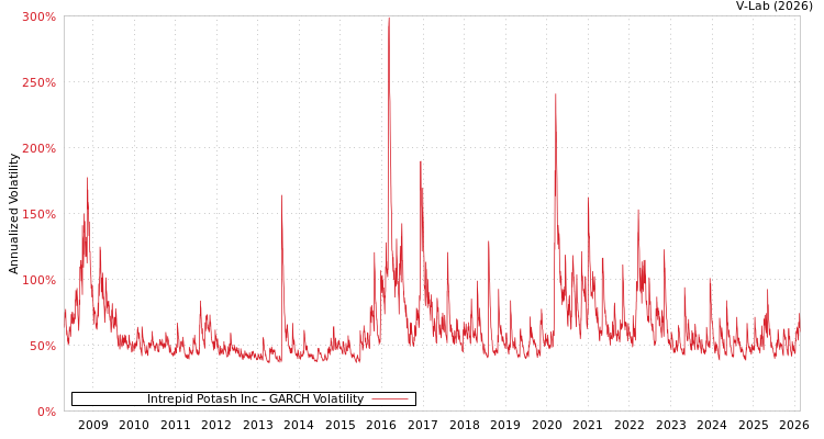 graph of Intrepid Potash Inc GARCH