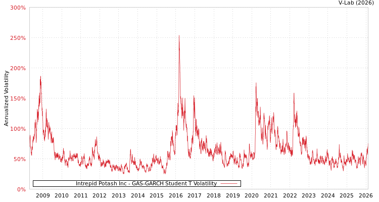 graph of Intrepid Potash Inc GAS-GARCH-T