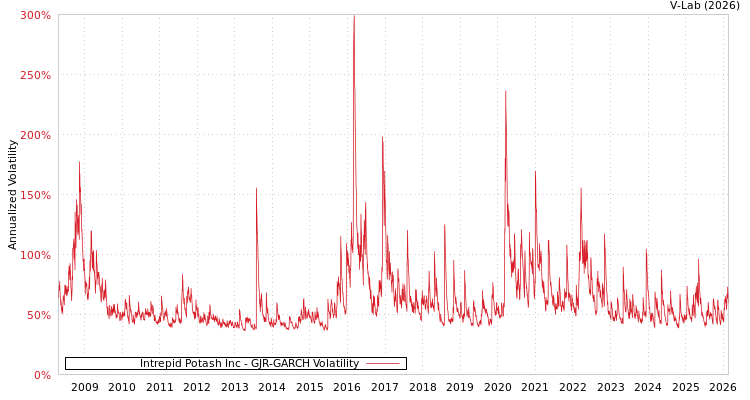 graph of Intrepid Potash Inc GJR-GARCH