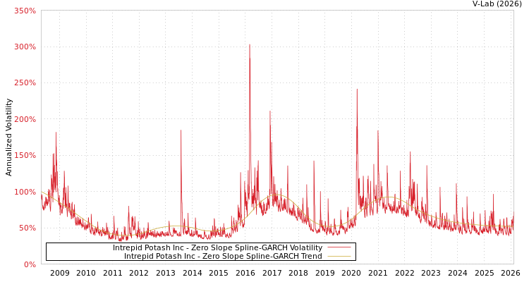 graph of Intrepid Potash Inc S0GARCH