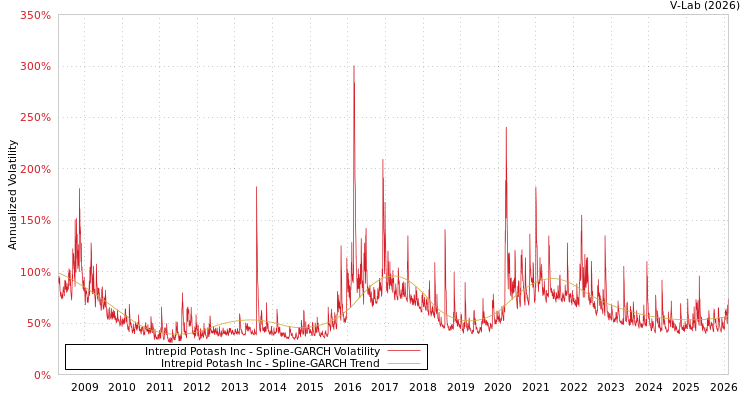 graph of Intrepid Potash Inc SGARCH