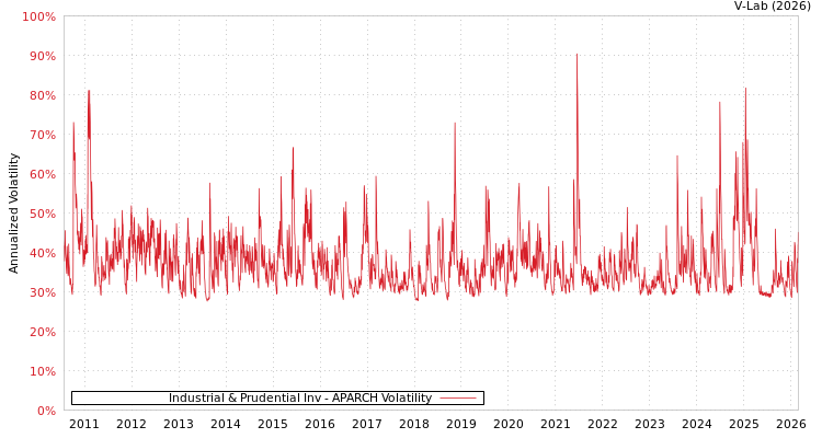 graph of Industrial & Prudential Inv APARCH
