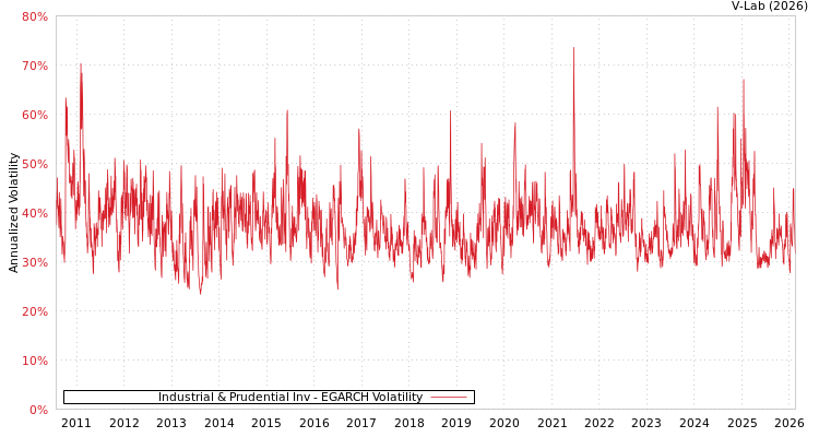 graph of Industrial & Prudential Inv EGARCH