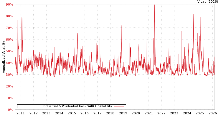 graph of Industrial & Prudential Inv GARCH