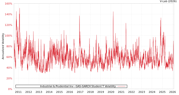 graph of Industrial & Prudential Inv GAS-GARCH-T