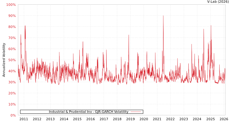 graph of Industrial & Prudential Inv GJR-GARCH