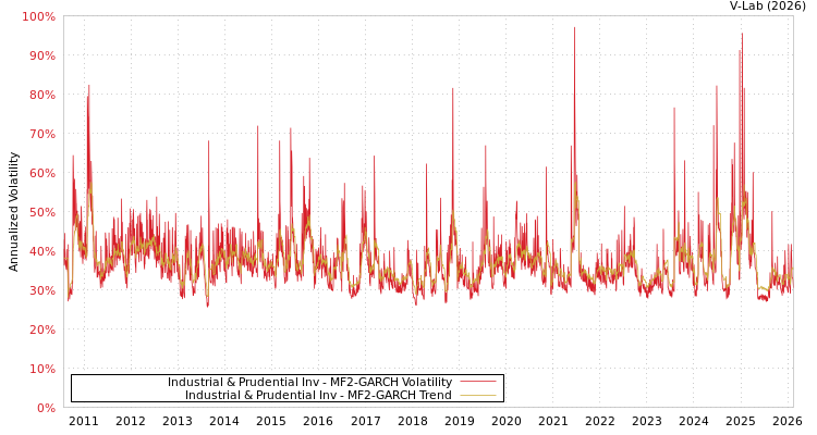 graph of Industrial & Prudential Inv MF2-GARCH