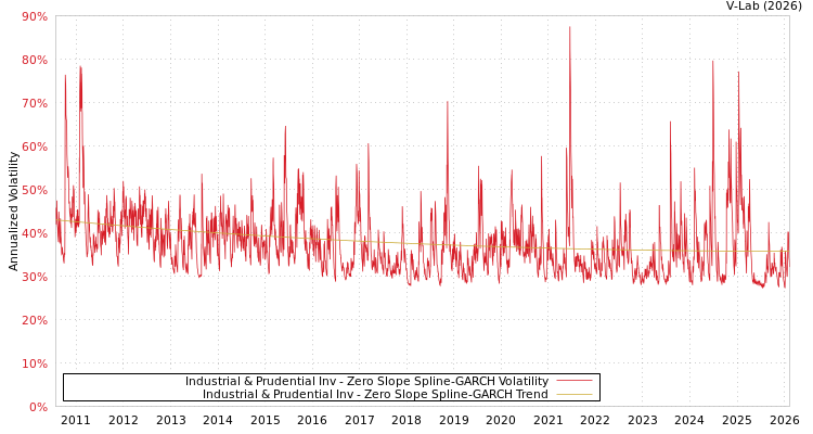 graph of Industrial & Prudential Inv S0GARCH
