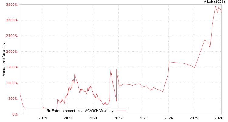 graph of iPic Entertainment Inc. AGARCH