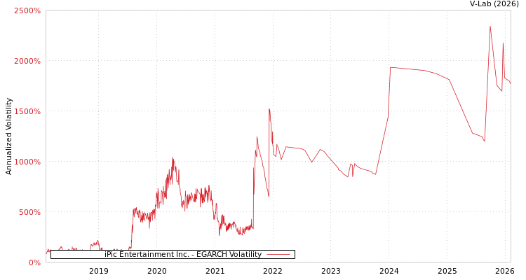 graph of iPic Entertainment Inc. EGARCH