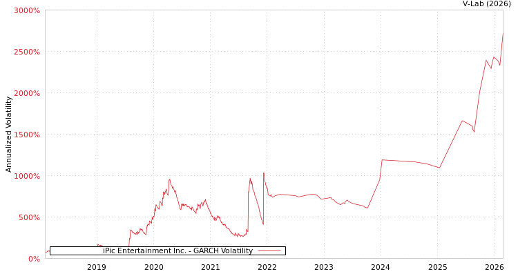 graph of iPic Entertainment Inc. GARCH