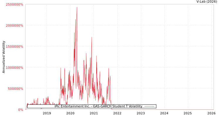 graph of iPic Entertainment Inc. GAS-GARCH-T