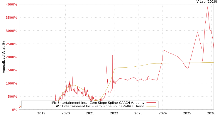 graph of iPic Entertainment Inc. S0GARCH