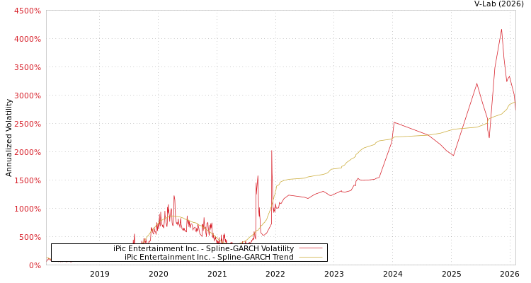 graph of iPic Entertainment Inc. SGARCH