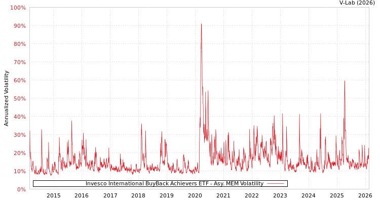 graph of Invesco International BuyBack Achievers ETF AMEM
