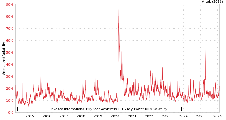 graph of Invesco International BuyBack Achievers ETF APMEM