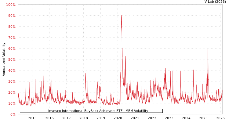 graph of Invesco International BuyBack Achievers ETF MEM
