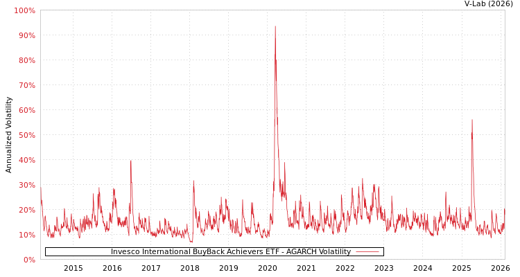graph of Invesco International BuyBack Achievers ETF AGARCH