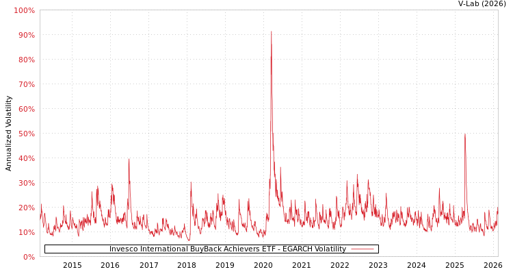 graph of Invesco International BuyBack Achievers ETF EGARCH