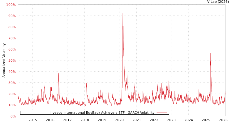 graph of Invesco International BuyBack Achievers ETF GARCH