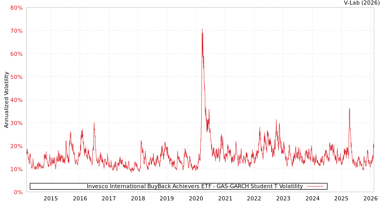 graph of Invesco International BuyBack Achievers ETF GAS-GARCH-T