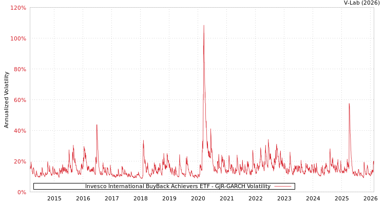 graph of Invesco International BuyBack Achievers ETF GJR-GARCH