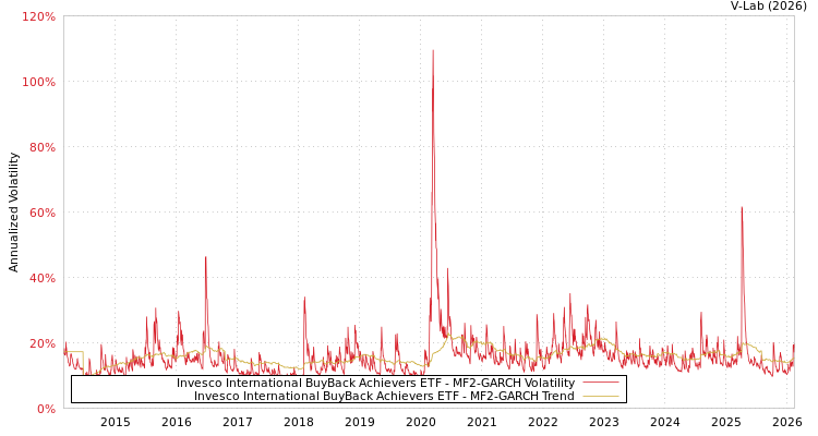 graph of Invesco International BuyBack Achievers ETF MF2-GARCH