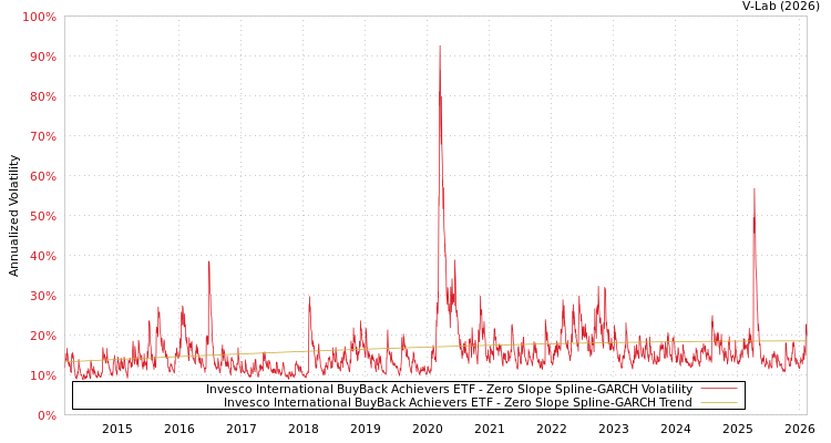 graph of Invesco International BuyBack Achievers ETF S0GARCH
