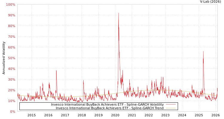graph of Invesco International BuyBack Achievers ETF SGARCH