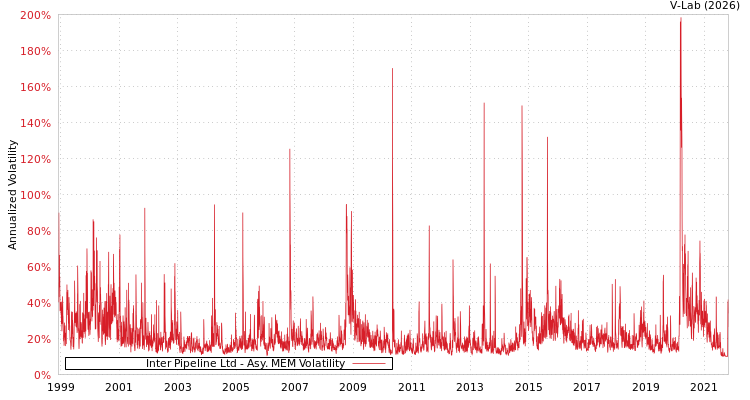 graph of Inter Pipeline Ltd AMEM