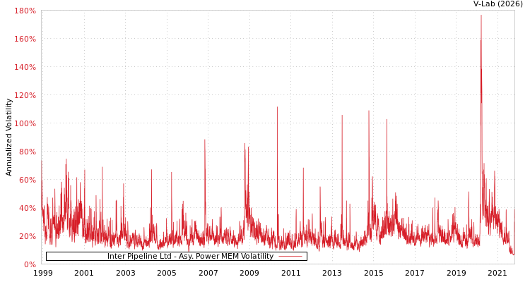 graph of Inter Pipeline Ltd APMEM