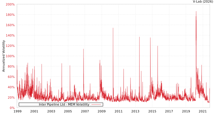 graph of Inter Pipeline Ltd MEM