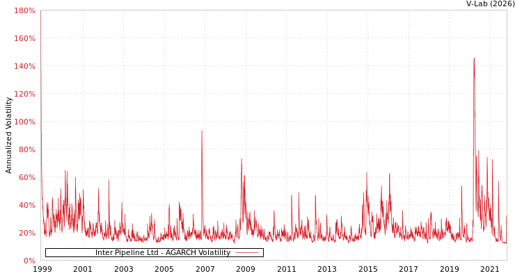graph of Inter Pipeline Ltd AGARCH