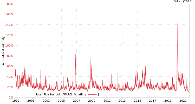 graph of Inter Pipeline Ltd APARCH
